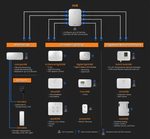 Growlink Digital Light Link 5